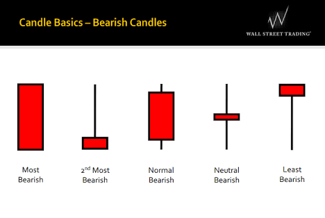 Bullish Bearish Candle Sticks Stock Market Steemit